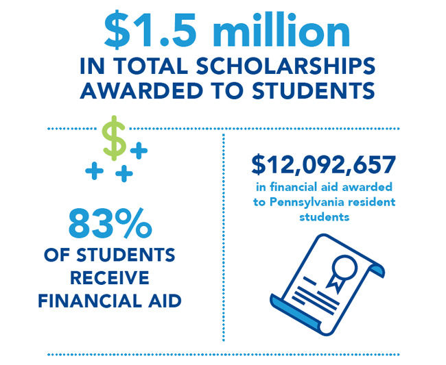 Financial aid for Scranton students graphic.