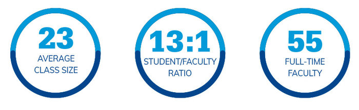 23 students average class size. 13:1 student/faculty ratio. 55 Full-time faculty